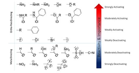 electron donating groups order|Electrophilic aromatic directing groups .